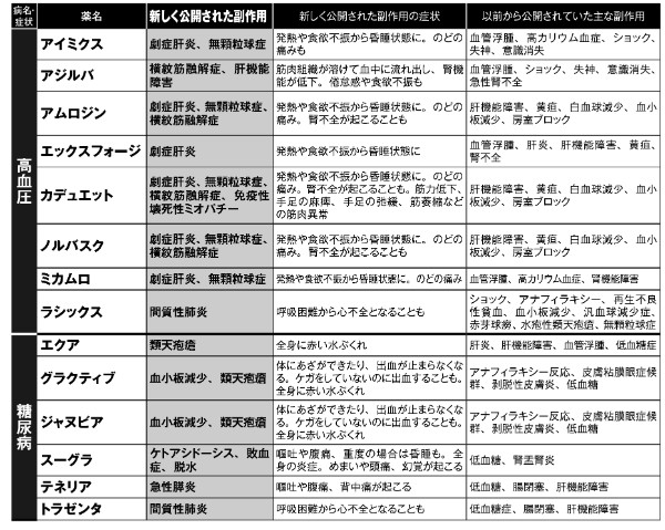 4年以内に公開された新たな副作用