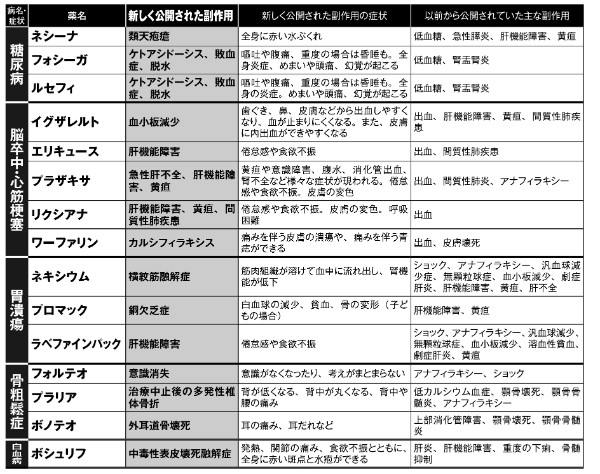 有名な薬も少なくない