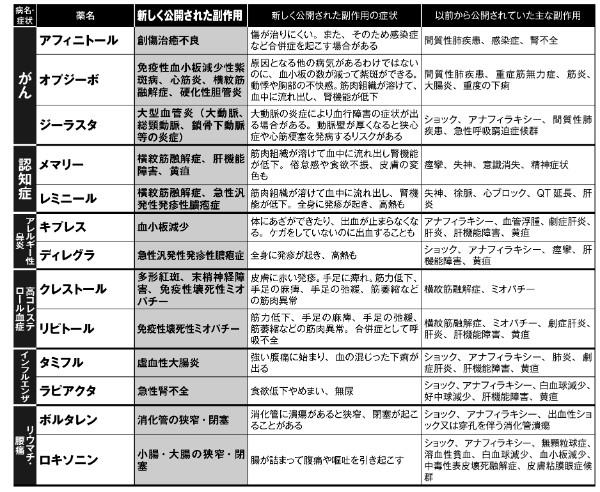 新たに判明した副作用は？