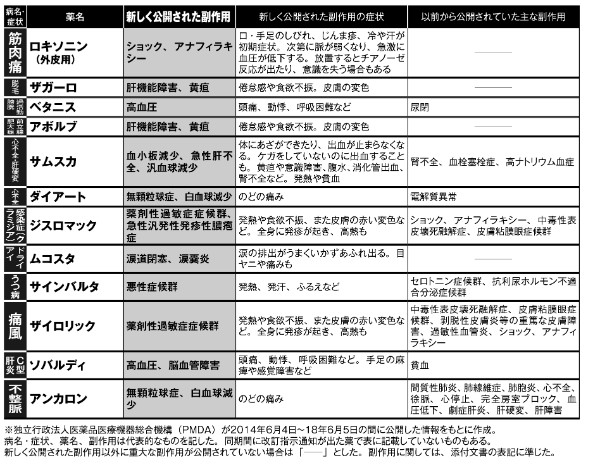 重篤な副作用が生じることも