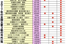 2017年に主要3紙が揃って「号外」を出したニュースとは？