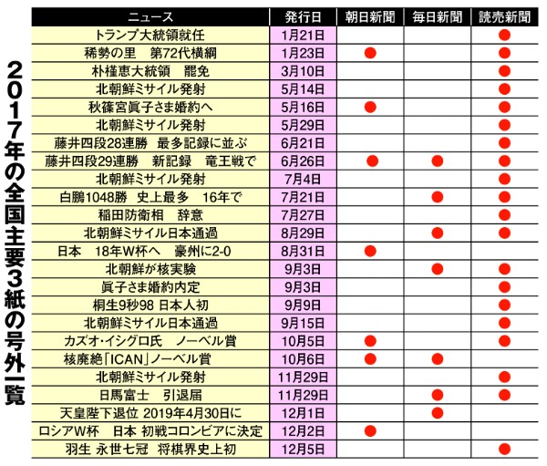 主要3紙が号外を出したのは1つだけ