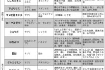 健康食品の効果とリスクが分かる最強データベースがあった