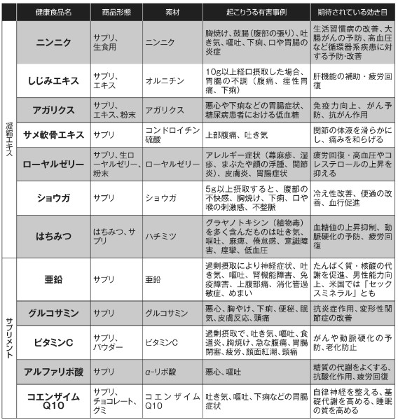 健康食品の効果とリスクが分かる最強データベースがあった Newsポストセブン