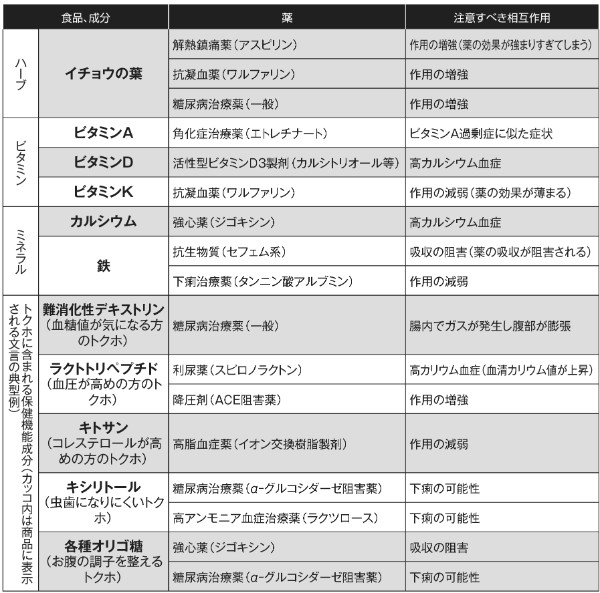 飲み合わせると危ない「健康食品と薬」