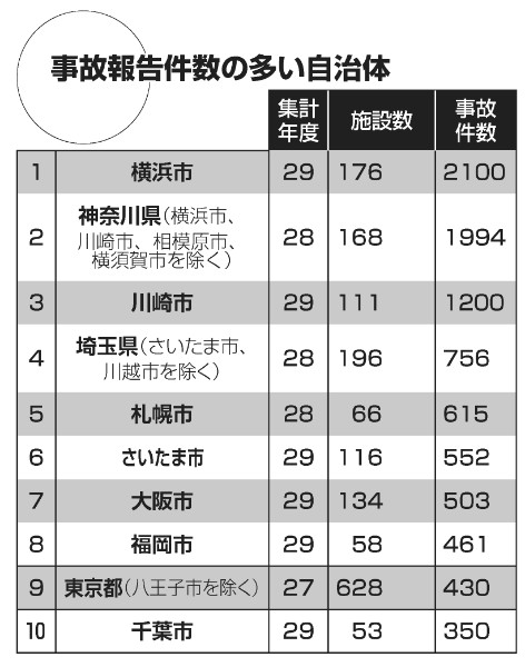 事故報告件数の多い自治体