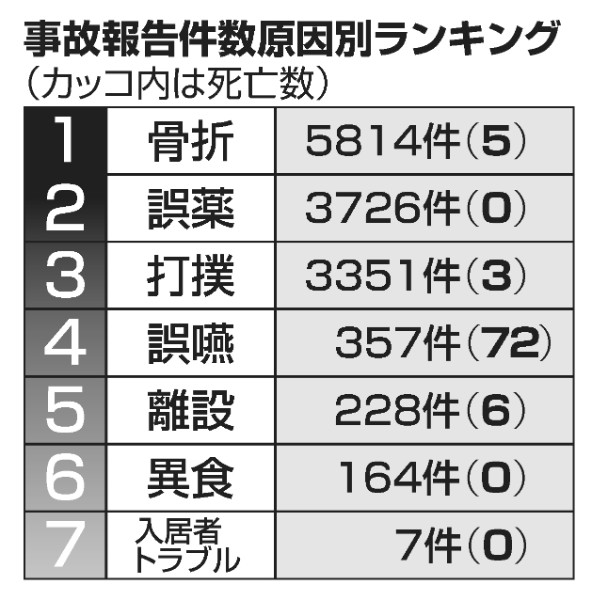 有料老人ホーム事故原因ランキング 2位 誤薬 3位 打撲 Newsポストセブン