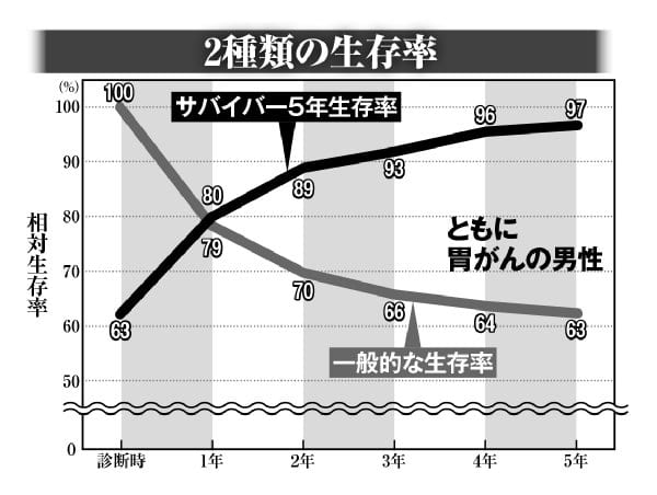 新しい生存率が患者の「生きる力」に