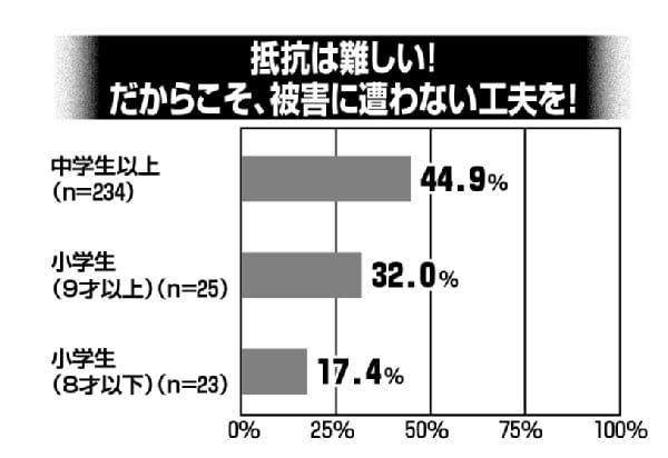 出典／法務省『犯罪白書』（平成24年調査）