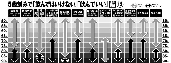 5歳刻みで「飲んではいけない」「飲んでいい」薬