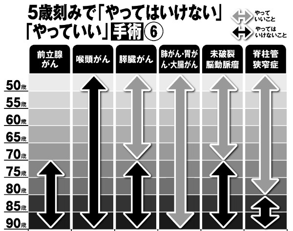 5歳刻みで「やってはいけない」「やっていい」手術