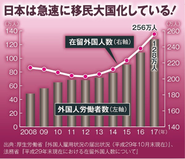 日本は急速に移民大国化している！