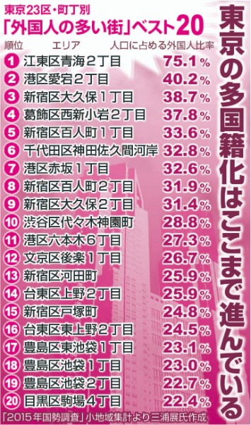 東京23区・町丁別「外国人の多い街」ベスト20