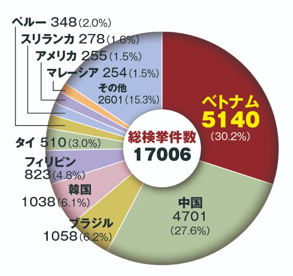 2017年中に摘発された外国人犯罪の国籍別内訳　＊警察庁の統計による