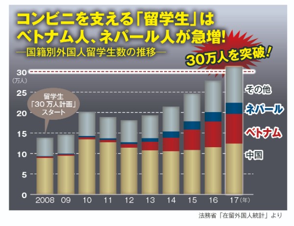 国籍別外国人留学生数の推移