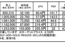 資生堂(4911):事業改革による高成長への高い期待
