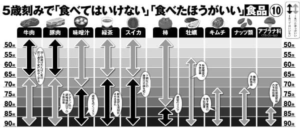 5歳刻みで食べてはいけない、食べたほうがいい食品