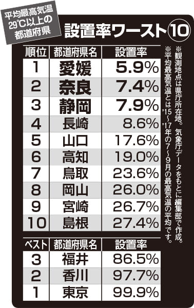 小中学校エアコン設置率ワースト10