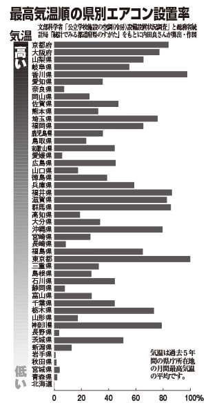 最高気温順の県別エアコン設置率