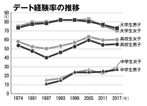 大学生のデート経験率は過去最低に（2017年度版『青少年の性行動』第8回調査報告より）