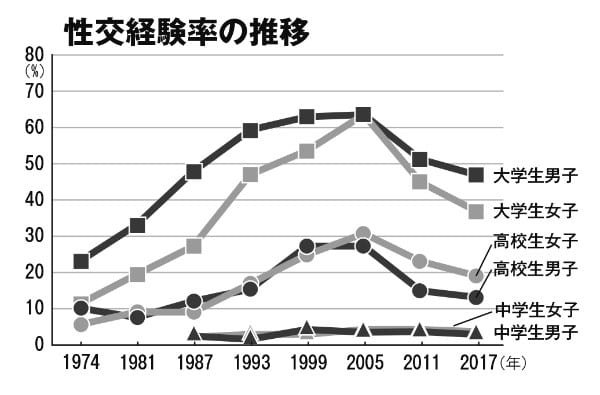 性交経験率も低下の一途