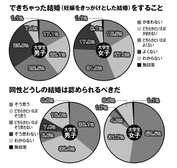 現代の若者の恋愛はコスパ重視にシフト