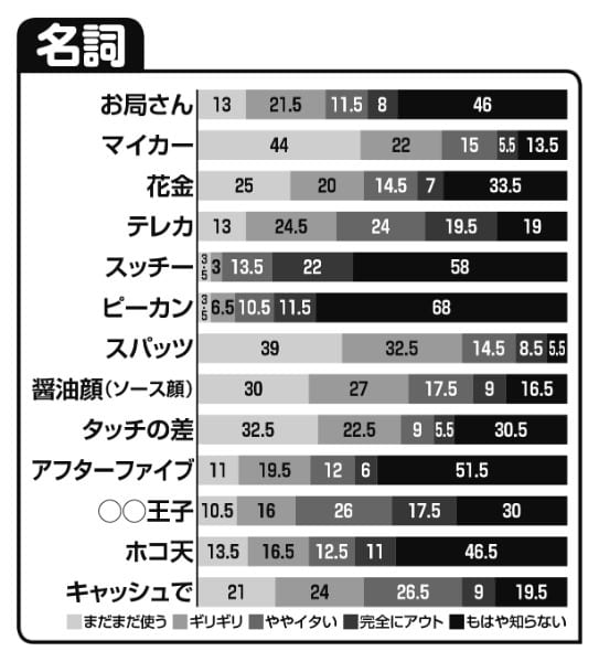 若者に通じない名詞の死後No.1は「ピーカン」