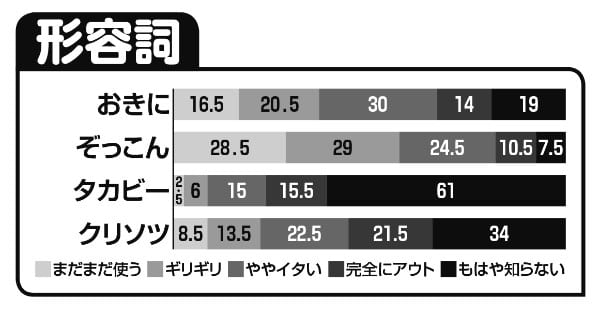 「タカビー」も「もはや知らない」レベル