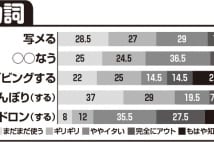 若者の最新死語事情、「ダビングする」「写メる」「着メロ」