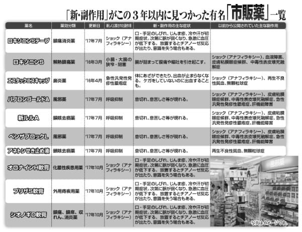 複数の有名市販薬に新・副作用が見つかっている