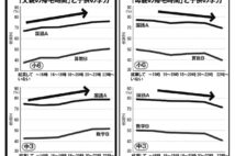 父親は深夜帰宅、母親は専業主婦の方が「子供の学力」は高い
