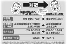 健保が続々解散へ 協会けんぽ移行で付加給付の特典消え不満も