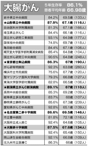 大腸がん「病院別・5年生存率データ」一覧表