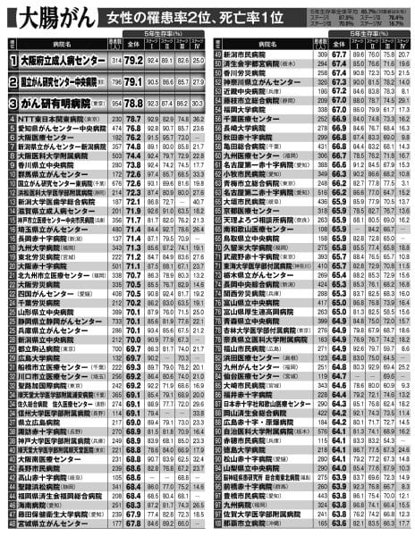 女性の罹患率2位、死亡率1位の大腸がん