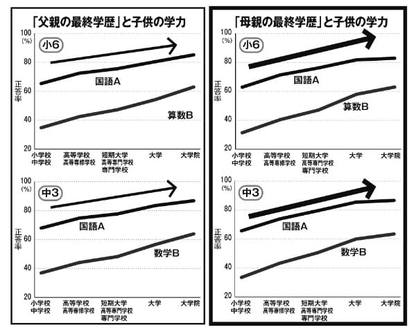 母の学歴が子供の学力に大きく影響する