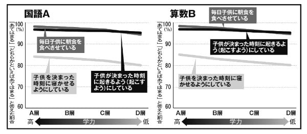 規則正しい生活習慣と学力の関係は？