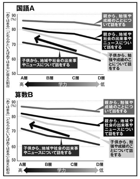 子供の学力を伸ばす親子のコミュニケーションは？