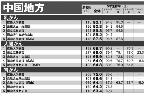 中国地方「がん5年生存率ランキング」