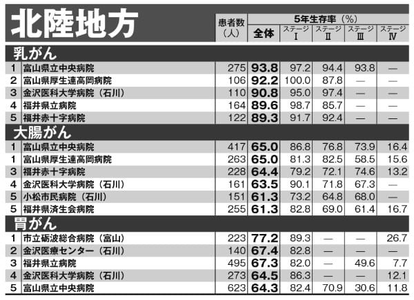 北陸地方「がん5年生存率ランキング」