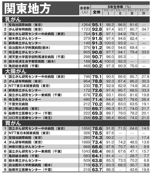 関東地方「がん5年生存率ランキング」