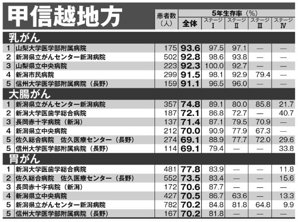 甲信越地方「がん5年生存率ランキング」