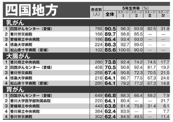 四国地方「がん5年生存率ランキング」