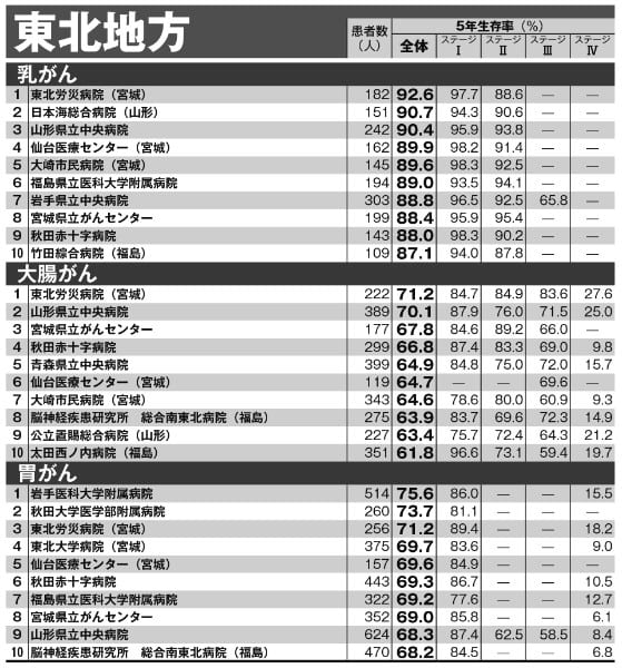 東北地方「がん5年生存率ランキング」