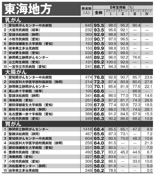 東海地方「がん5年生存率ランキング」