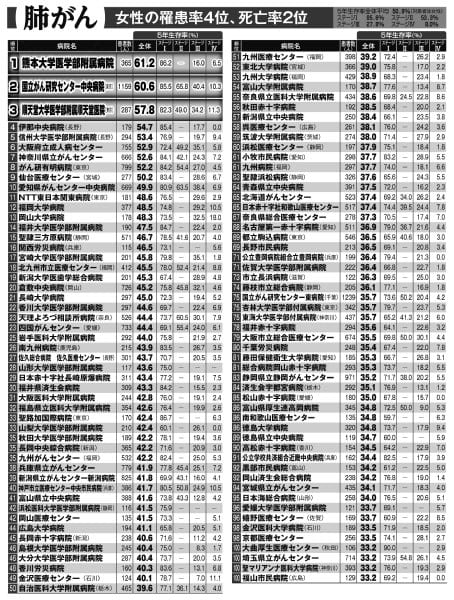 女性の罹患率4位、死亡率2位の肺がん