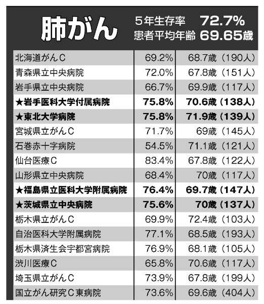 肺がん「病院別・5年生存率データ」一覧表　その1