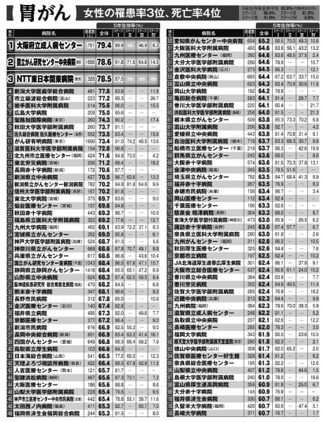 女性の罹患率3位、死亡率4位の胃がん