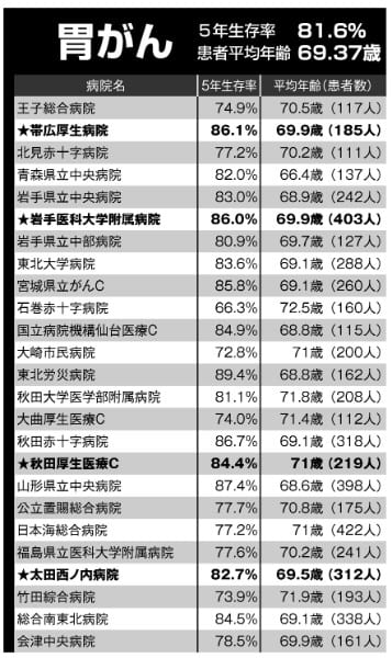 5年生存率で読み解く優れた病院【胃がん】その1