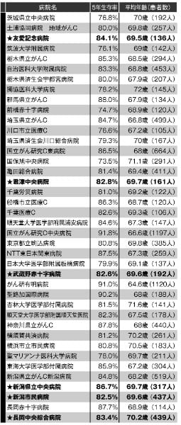 5年生存率で読み解く優れた病院【胃がん】その2