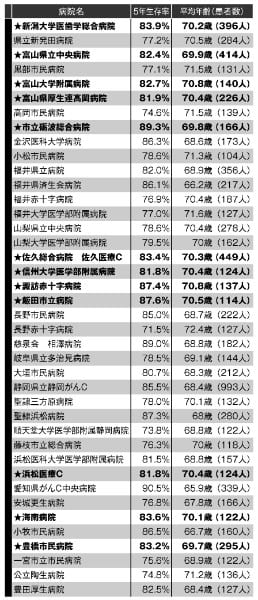 「優れたがん拠点病院」胃がん編3